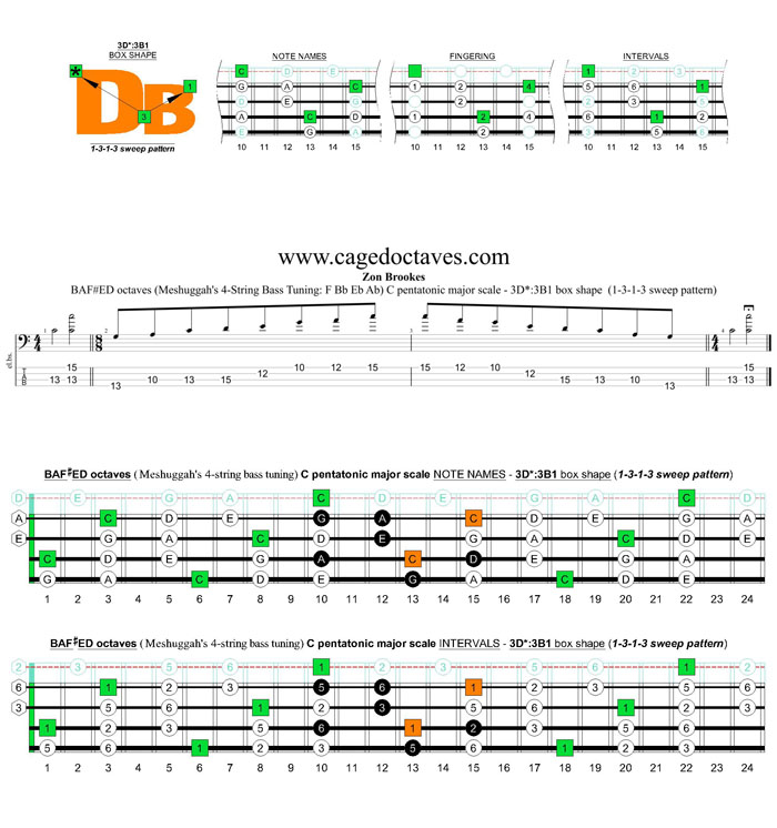 Meshuggah's 4-string bass tuning (FBbEbAb) C pentatonic major scale - 3D*:3B1 box shape (1313 sweep pattern)